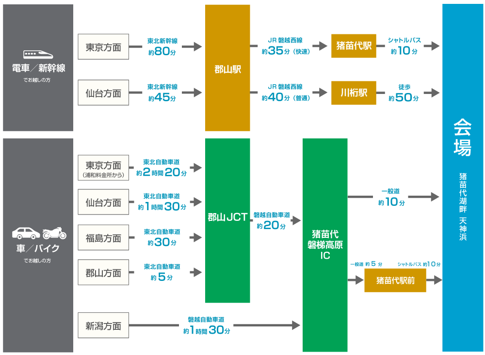 猪苗代湖への所要時間